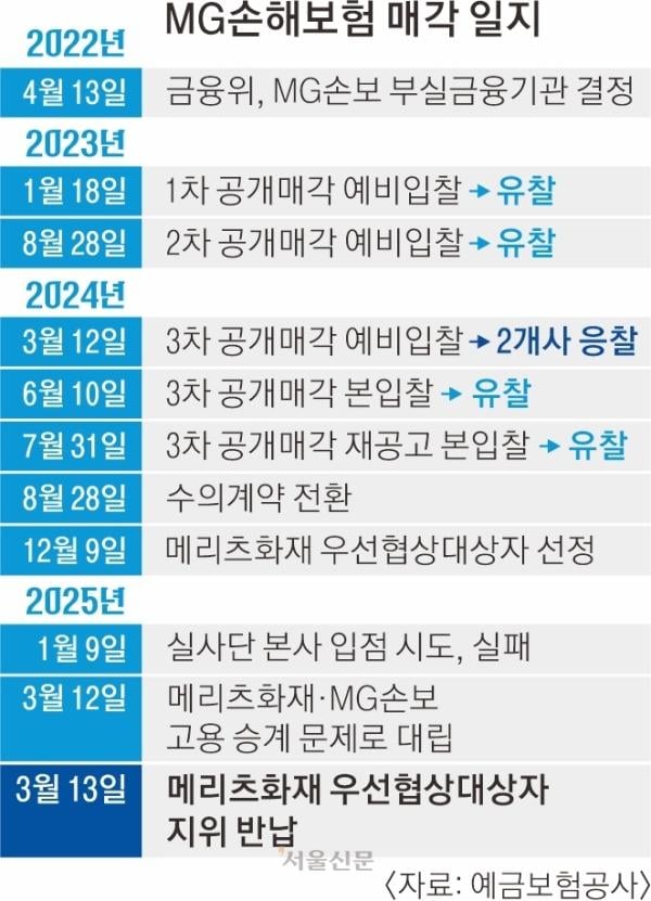 메리츠, MG손보 인수 포기…청산 땐 125만 계약자 피해 후폭풍