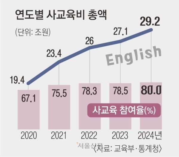 영유 월 154만원… 학생 수 주는데 ‘사교육비 29조’ 역대 최대