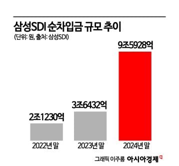 실탄 채우는 삼성SDI…2兆 규모 유상증자 "시설투자 집행"(종합)