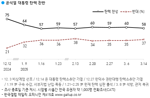 尹 탄핵 찬성 58% 반대 37%…정권유지 41% 정권교체 51%[한국갤럽]