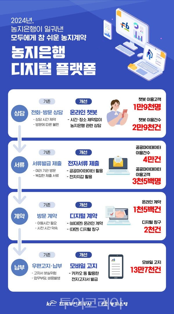 한국농어촌공사, 디지털 혁신 농지은행 서비스 확대 제공