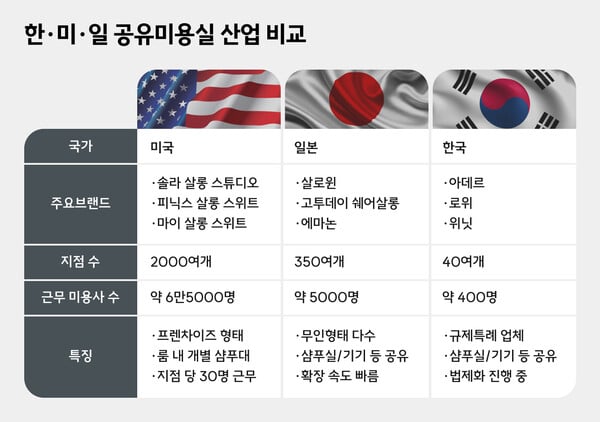 미국ㆍ일본서 먼저 자리 잡은 선진국형 시스템, 공유미용실 가맹점주와 미용사 모두 위한 혁신모델로 떠올라