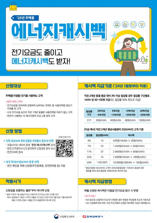 한전, 주택용 에너지 캐시백 가입자 ‘121만 세대’ 돌파