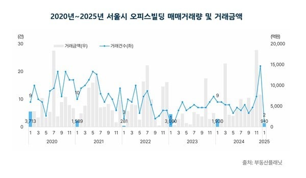 1월 서울 오피스빌딩 거래량 2년 만에 최저…거래금액도 급감