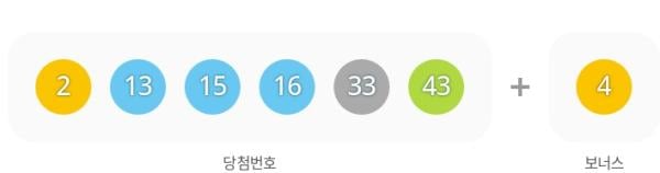 1163회 로또 1등 15명, 2등 75명…당첨금은?