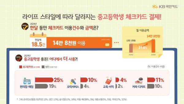 중고교생 체크카드 한달에 15만원 쓴다…5년새 22%↑