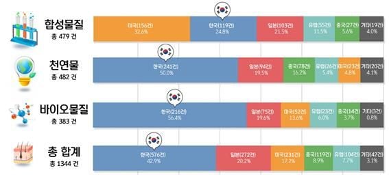 韓, 탈모 화장품 주요국 특허출원 점유율 ‘세계 1위’