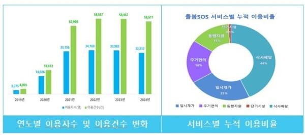 서울지역 긴급도움 '돌봄SOS' 재활치료∙이미용까지 확대