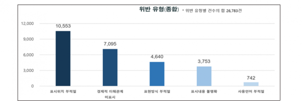 SNS 뒷광고 2만2000건 적발…인스타가 1만건 '최다'