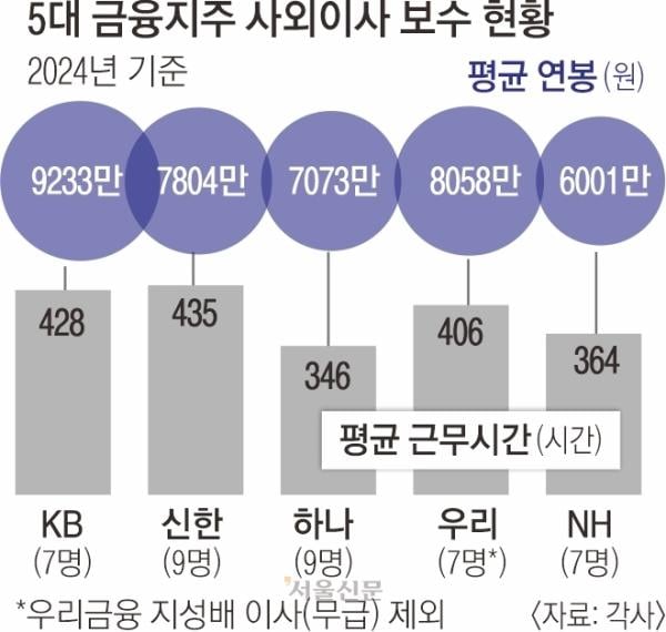 ‘연봉 7600만원’ 5대 금융 사외이사… 이사회 반대표는 ‘0’