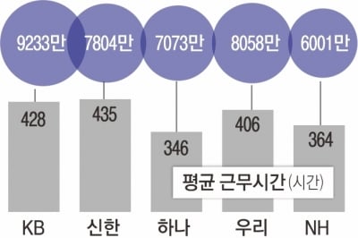 ‘연봉 7600만원’ 5대 금융 사외이사… 이사회 반대표는 ‘0’