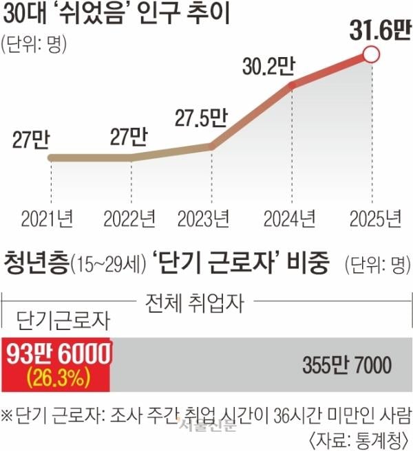 그냥 쉬는 30대 6개월째 최대… 취업 청년 4명 중 1명 ‘긱 워커’[뉴스 분석]