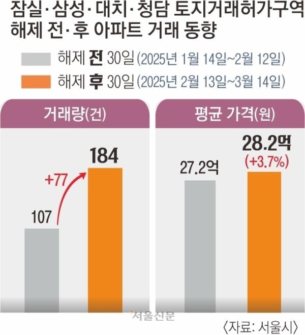 잠·삼·대·청 집값 토허구역 풀린 뒤 신고가 행진… 외곽까지 번져