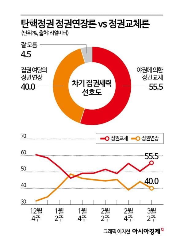 尹탄핵심판 앞두고 정권교체론 55.5% vs 정권연장론 40.0%[폴폴뉴스]