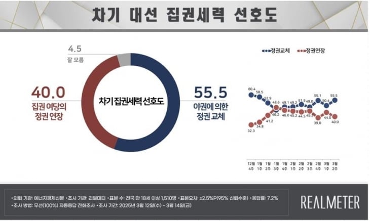 차기 대선 집권세력 선호도. 리얼미터 제공