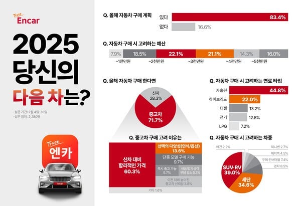 엔카닷컴, 올해 소비자 70% 신차 보다 ‘중고차’ 선택 설문조사 발표