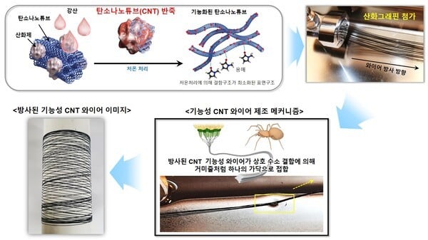 섬유 제조공정으로 ‘웨어러블 전자기기 와이어’ 만든다