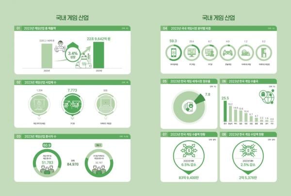 콘진원 "2023년 국내 게임 매출 23조원…글로벌 점유율 4위"