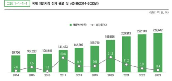 국내 게임시장 전체 규모 및 성장률. [출처=한국콘텐츠진흥원]