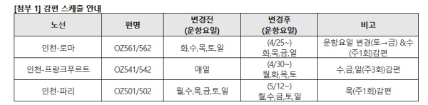 아시아나항공, 유럽 노선 일부 4월부터 감편..독과점 우려 해소 나서