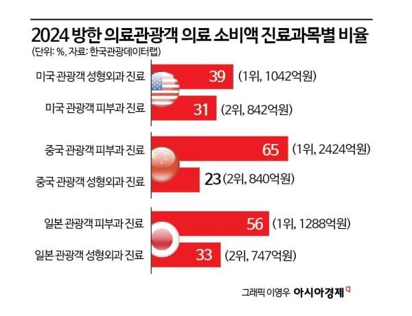 한국 와서 주름 펴고 쌍꺼풀 하고… 외국인, 피부·성형외과서 1兆 썼다