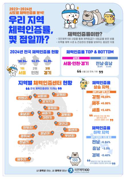 체육공단, 국민체력100 시도별 체력 인증률 발표…서울 58.94%