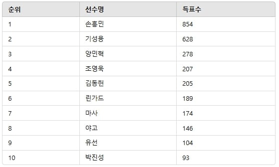 ▲3월 2주차 인기투표 순위 ⓒ디시트렌드