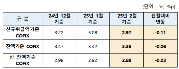 은행연합회, 2025년 2월  기준 COFIX 공시