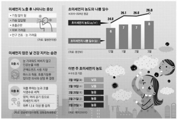 숨 막히게 ‘하늘 뿌연 날’… 코로 호흡하고 마스크 착용은 필수