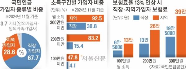 오르는 족족 다 내야… ‘국민연금 폭탄’에 자영업자는 냉가슴