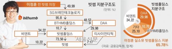 1100억 사기 혐의 벗은 실소유주… ‘빗썸’ 1호 상장 코인거래소 탄력’