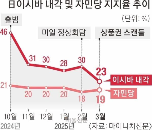 日 내각·자민당 지지율 최저 수준… 이시바 퇴진 부르는 ‘아오키 법칙’