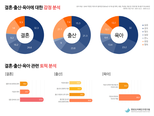 직장인 익명 온라인 커뮤니티 ‘블라인드’에 올라온 결혼, 출산, 육아 관련 게시글의 감정 분석 결과. 한반도미래인구연구원 제공