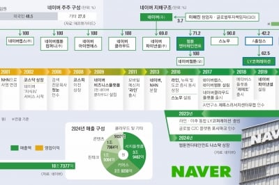 검색·커머스·웹툰 ‘네이버 왕국’… 다음 꿈은 로봇, 수익성은 아직[2025 재계 인맥 대탐구]