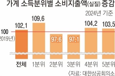 코로나 이후에도 중산층만 소비 회복 못했다