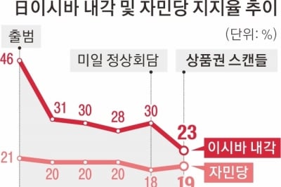 日 내각 지지율 최저… 이시바 퇴진 부르는 ‘아오키 법칙’