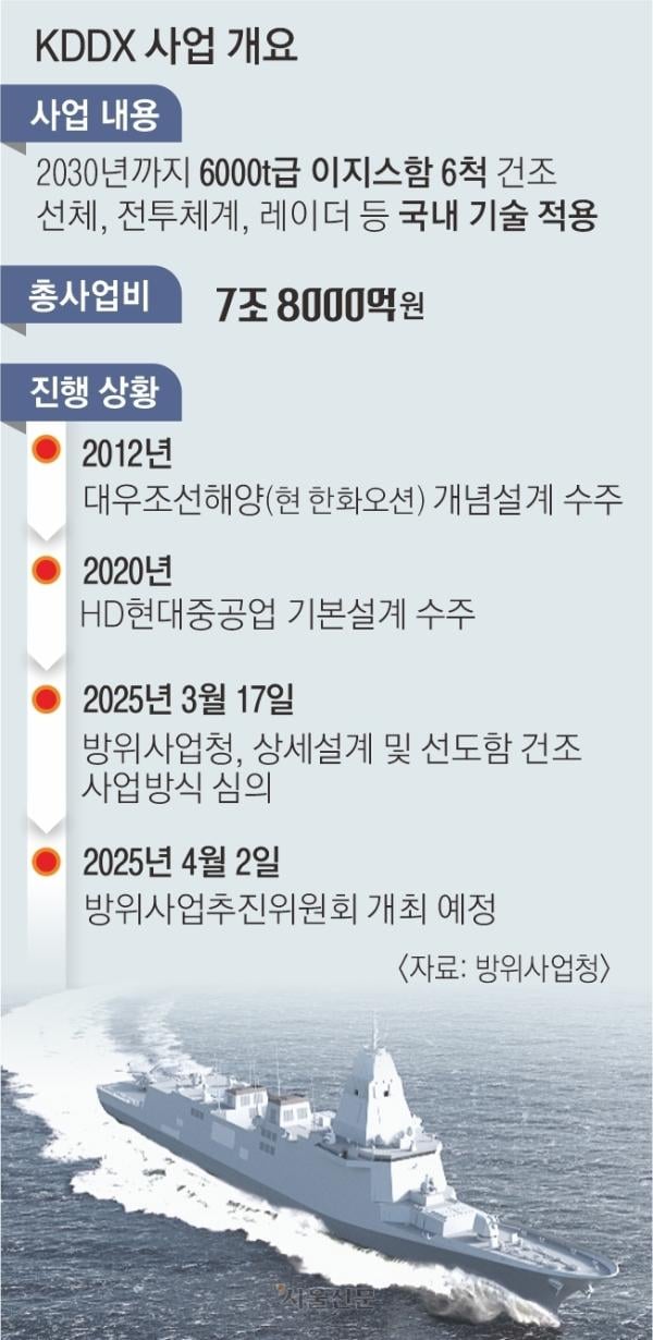 결론 못 낸 8조 KDDX 사업자… “국가 안보 위해 대승적 협력해야”