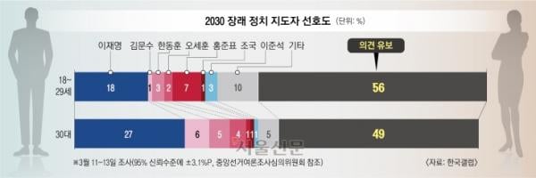 이대남·이대녀는 없다?… 20대 56% “지지하는 정치인 없다”