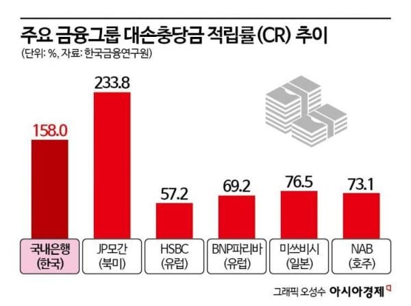 "국내 은행들 대손충당금 적립 과도… 성장 막는다"