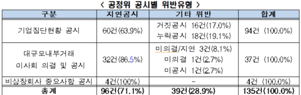 한경협, 공정거래법상 공시제도 개선 건의…"기업 부담 완화 필요"