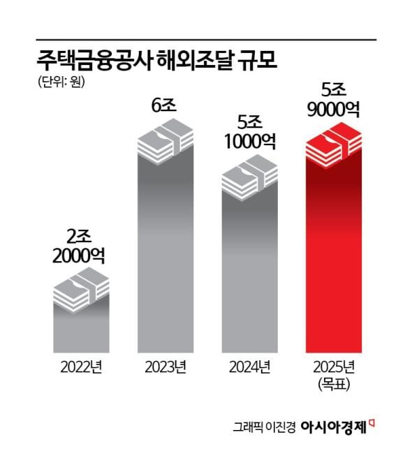 유럽 투자자 만난 주금공…“올해 해외서 5.9조 조달”