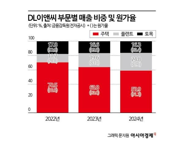 DL이앤씨, 주택 덜고 플랜트 확대…'체질개선' 가속도