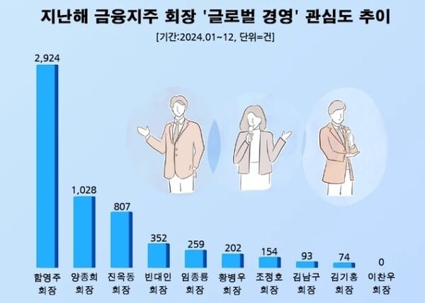 함영주 회장, 글로벌 경영 1위