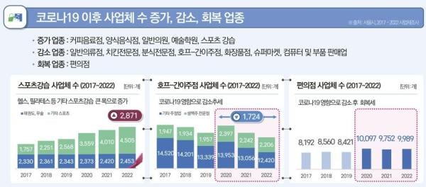 코로나가 바꾼 상권…'카페' 웃고 '호프집' 울었다