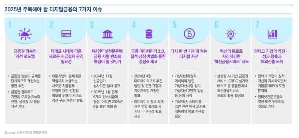 망분리·新인터넷은행…삼정KPMG, 올해 디지털금융 7대 이슈 발표