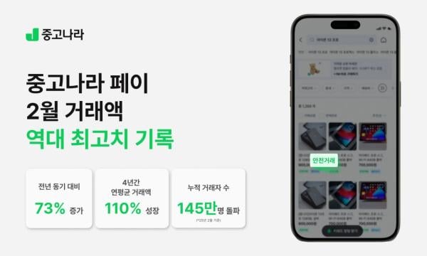 중고나라 페이, 2월 거래액 사상 최대…전년 대비 73% 증가