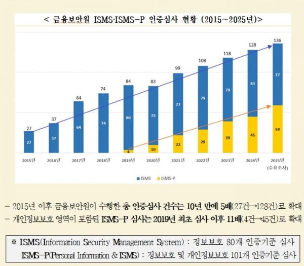 금융보안원, 금융 정보·개인정보보호 인증 세미나 개최