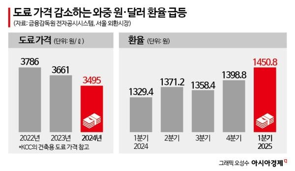 "재고 소진 후 본격 타격"… 페인트 업계도 '고환율 비상'