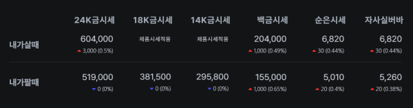 3월 18일 순금 1돈 가격 60만 4천 원…금시세 상승