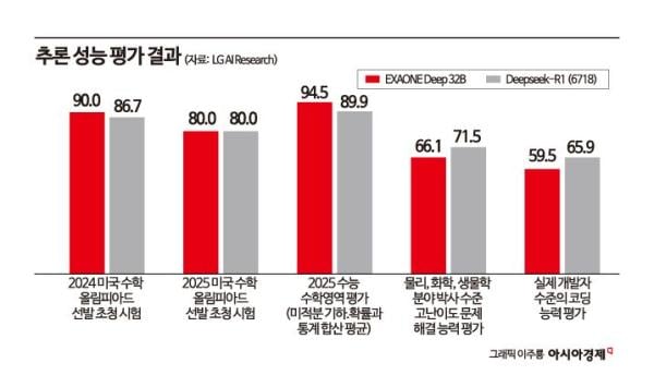 LG, 한국형 첫 추론 AI '엑사원 딥' 공개…"수능 수학 94.5점"